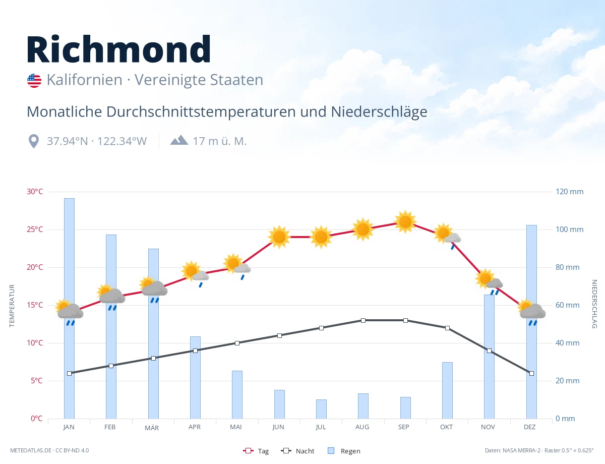 Richmond - monatliche Durchschnittstemperaturen und Niederschläge