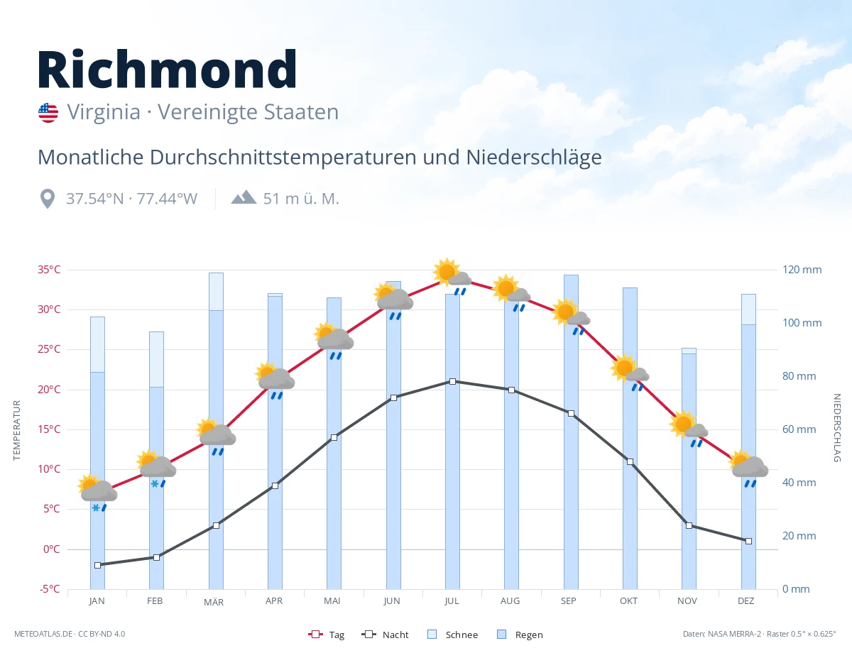 Richmond - monatliche Durchschnittstemperaturen und Niederschläge