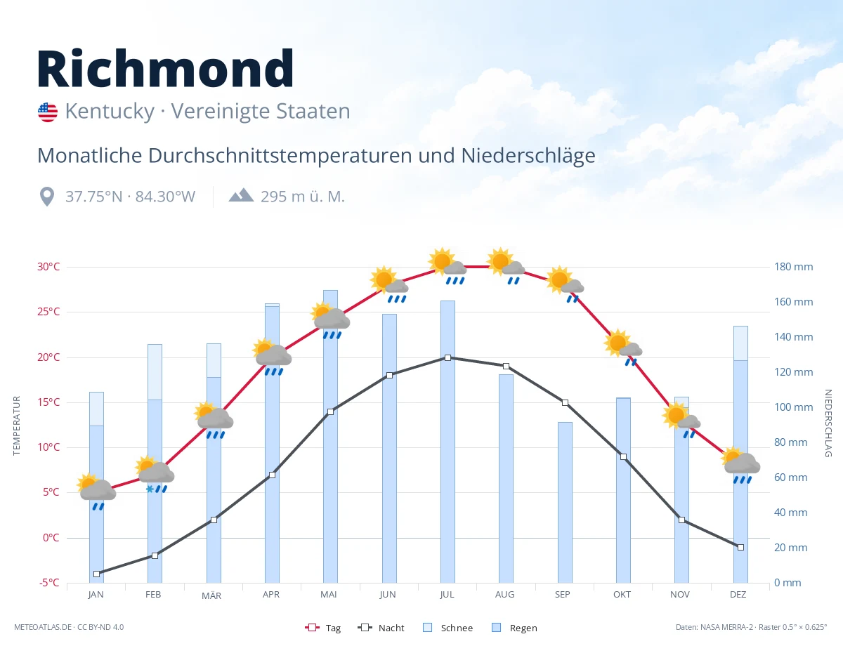 Richmond - monatliche Durchschnittstemperaturen und Niederschläge