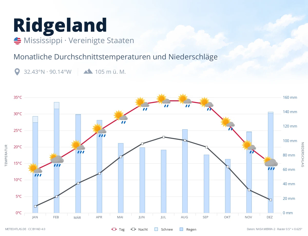 Ridgeland - monatliche Durchschnittstemperaturen und Niederschläge