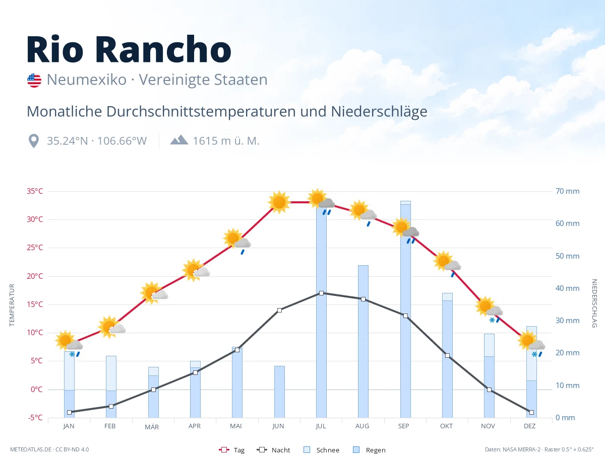 Rio Rancho - monatliche Durchschnittstemperaturen und Niederschläge