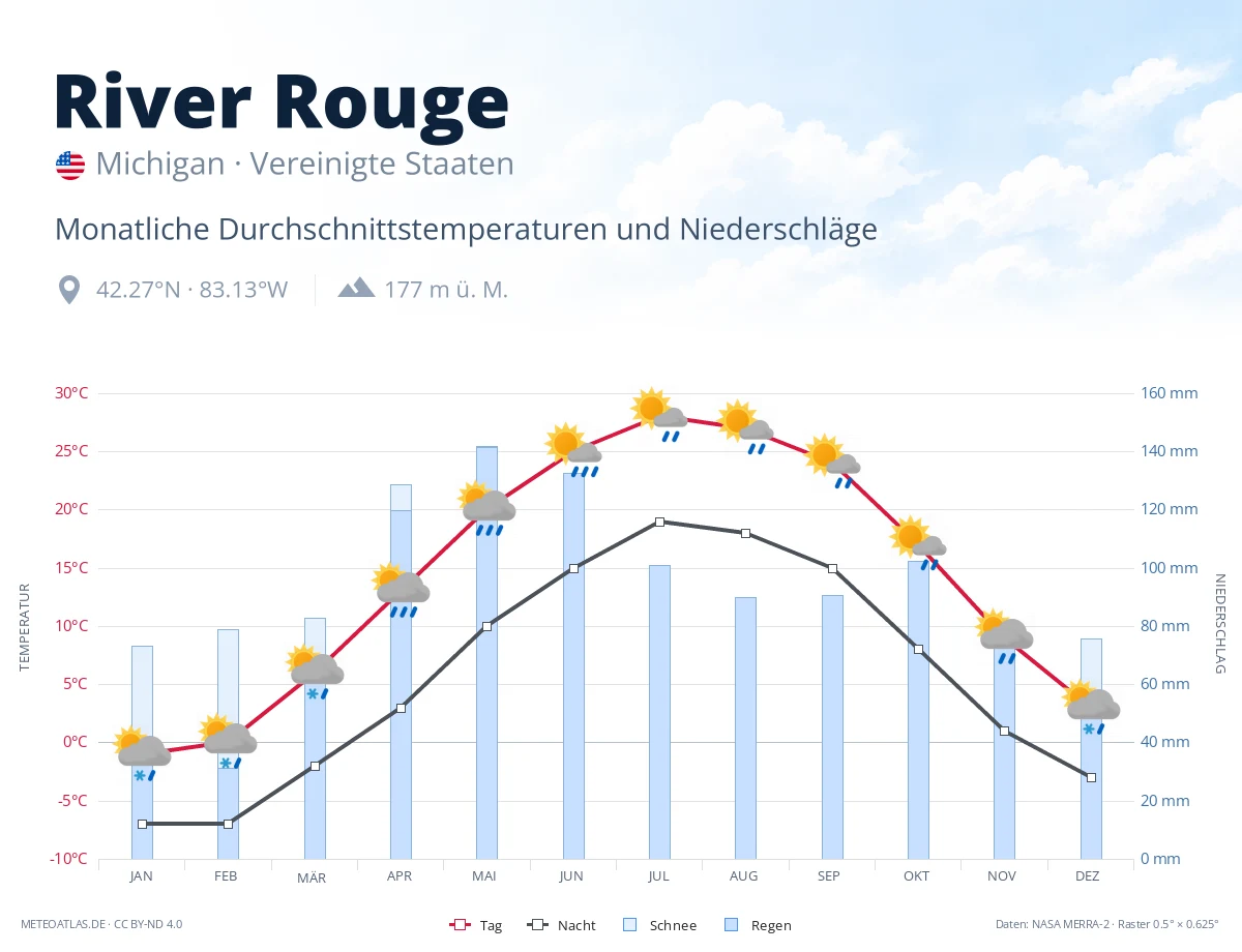 River Rouge - monatliche Durchschnittstemperaturen und Niederschläge