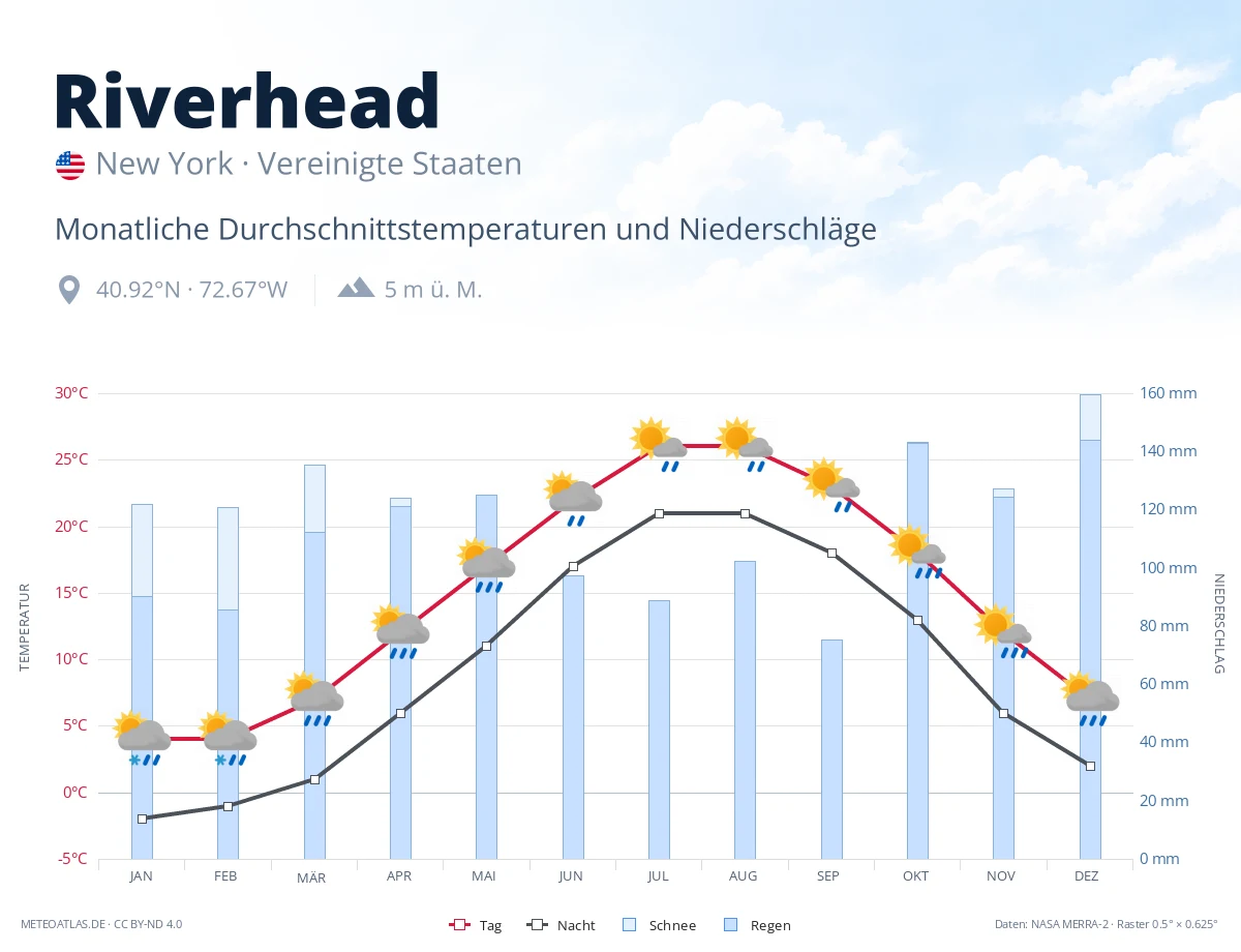 Riverhead - monatliche Durchschnittstemperaturen und Niederschläge