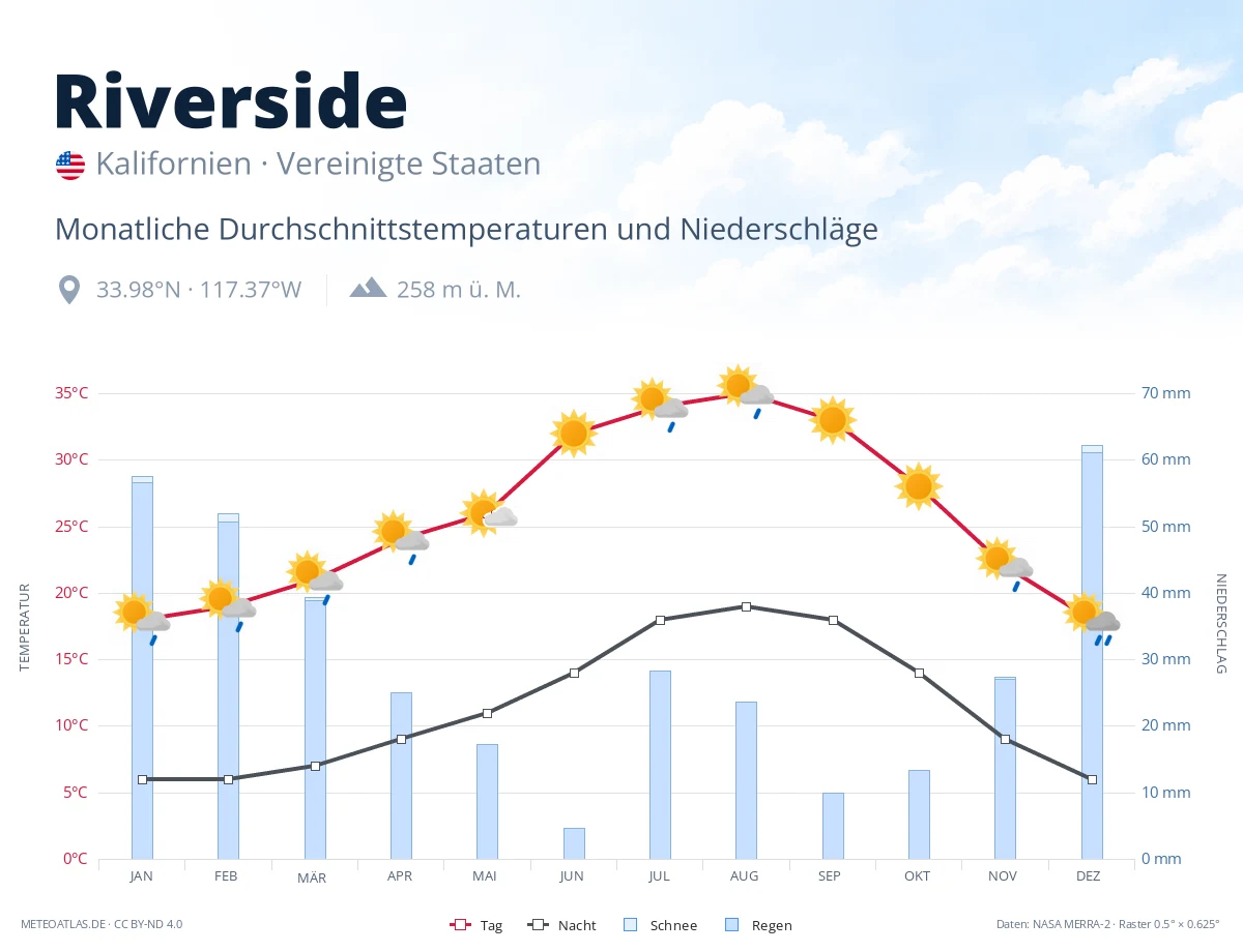Riverside - monatliche Durchschnittstemperaturen und Niederschläge