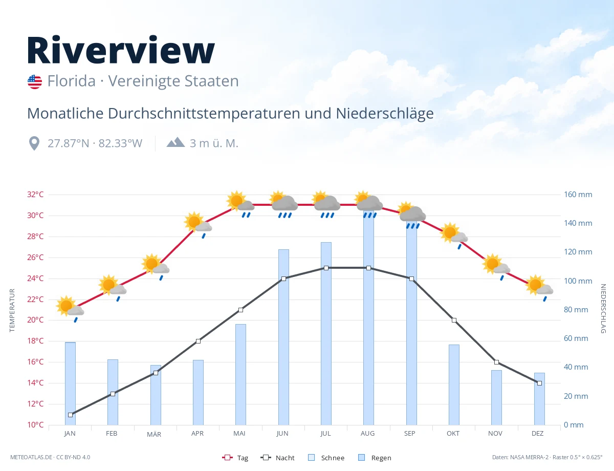 Riverview - monatliche Durchschnittstemperaturen und Niederschläge