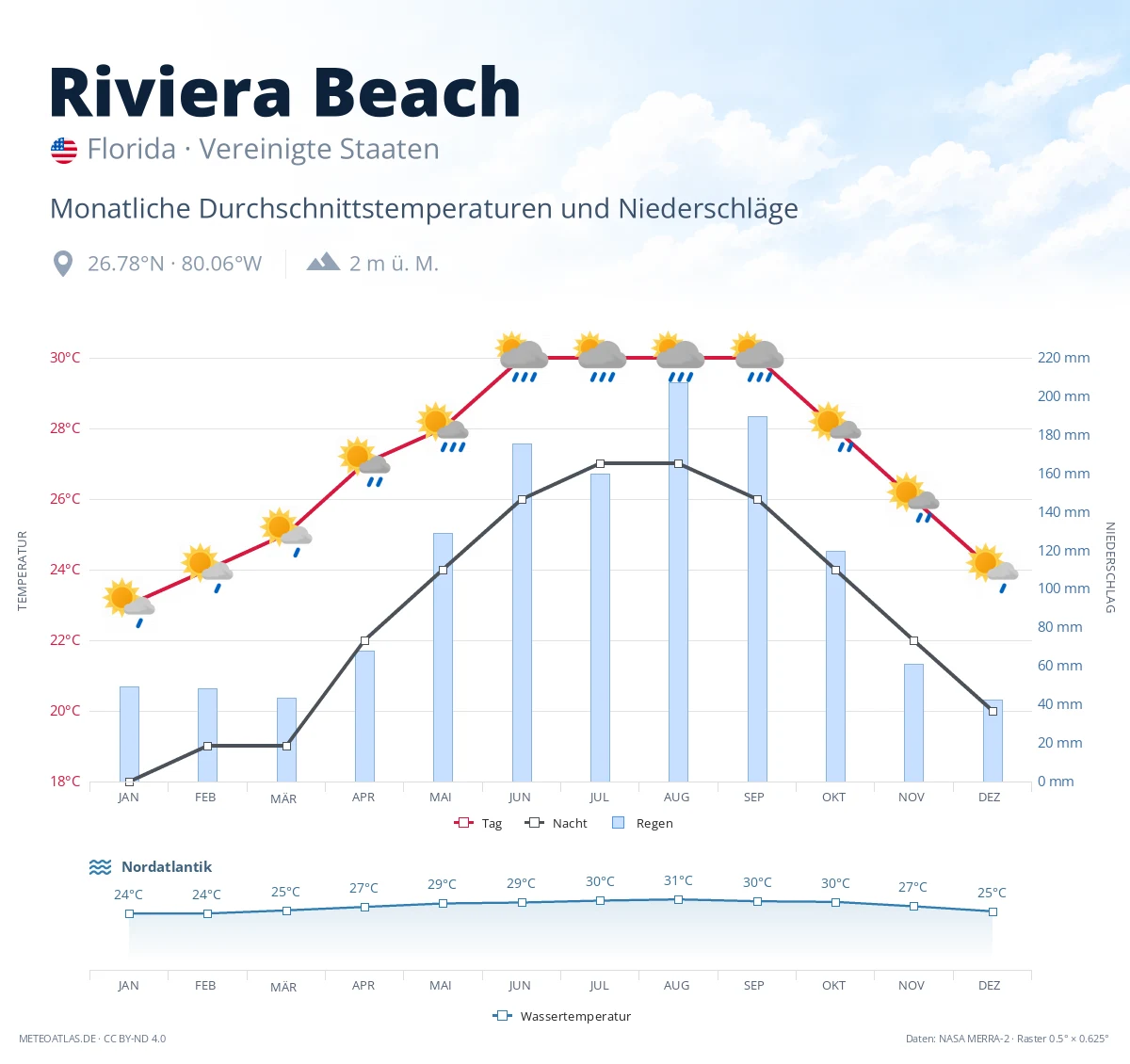 Riviera Beach - monatliche Durchschnittstemperaturen und Niederschläge