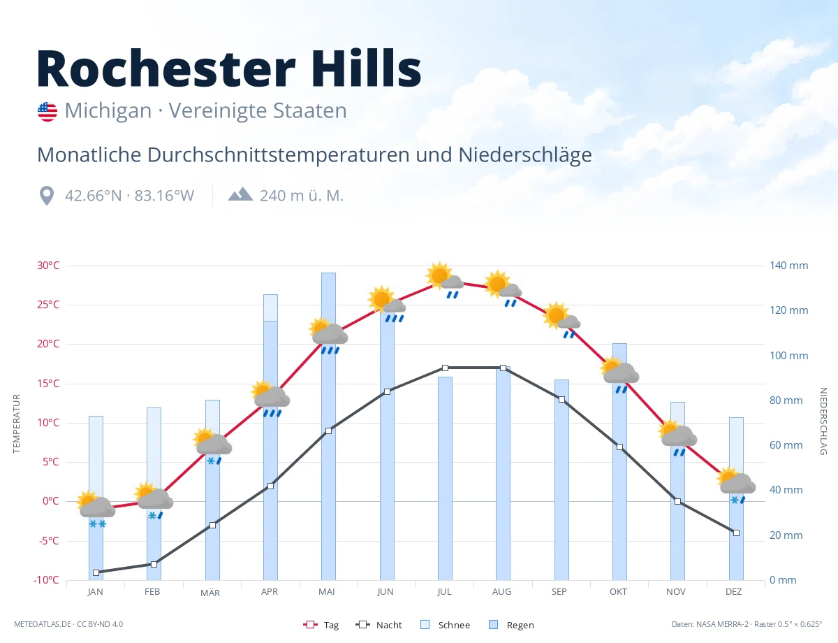 Rochester Hills - monatliche Durchschnittstemperaturen und Niederschläge