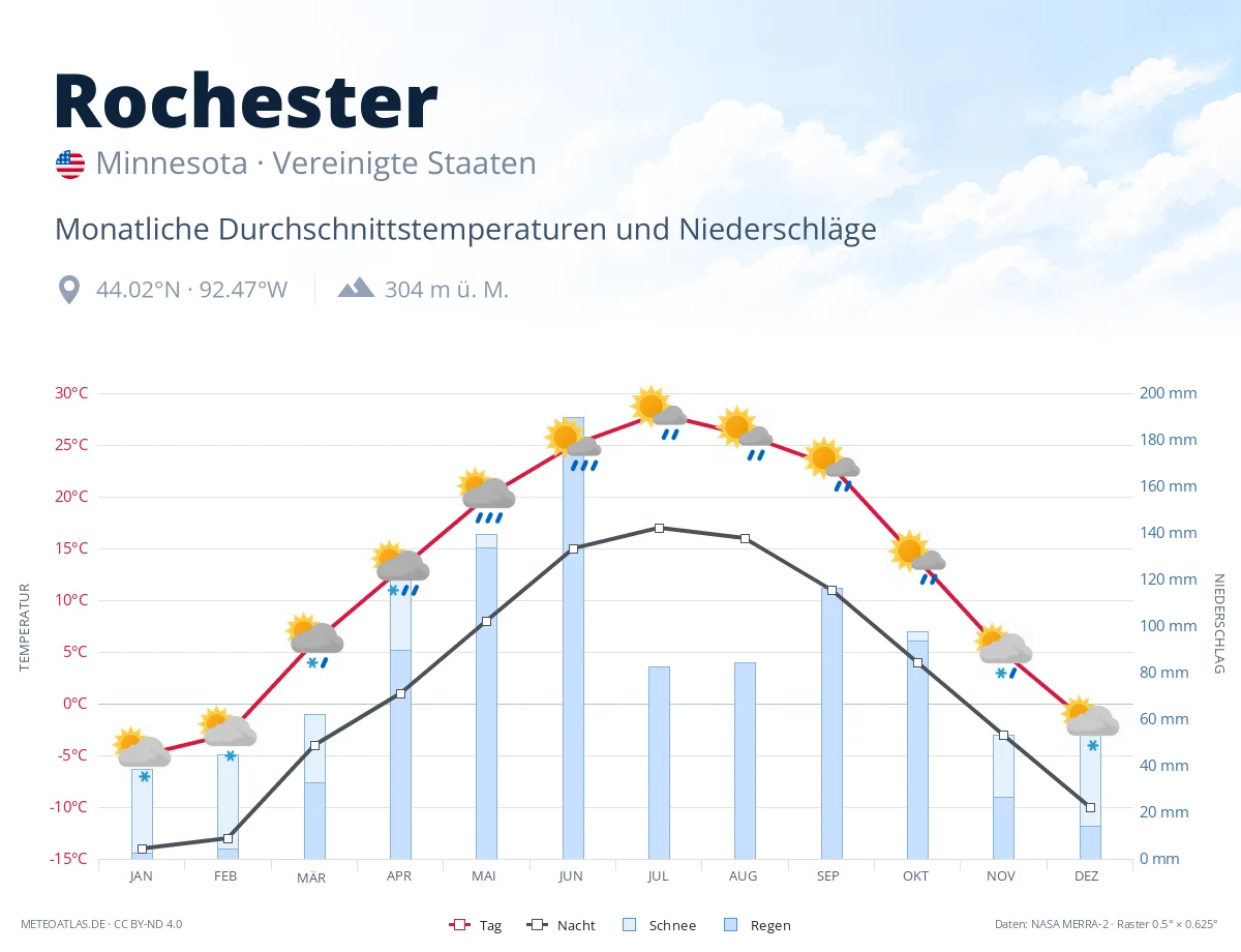 Rochester - monatliche Durchschnittstemperaturen und Niederschläge