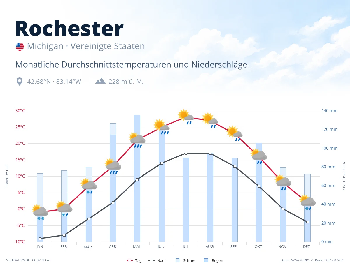 Rochester - monatliche Durchschnittstemperaturen und Niederschläge