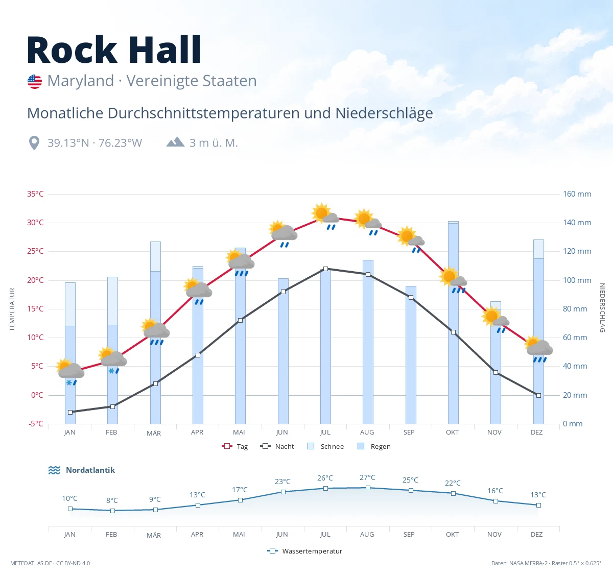 Rock Hall - monatliche Durchschnittstemperaturen und Niederschläge