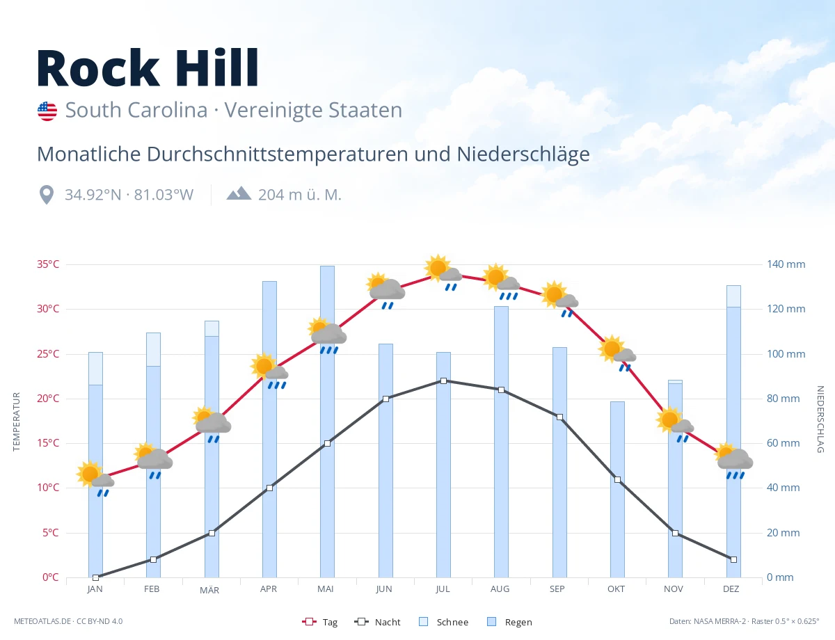 Rock Hill - monatliche Durchschnittstemperaturen und Niederschläge