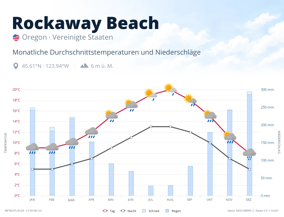 Rockaway Beach - monatliche Durchschnittstemperaturen und Niederschläge