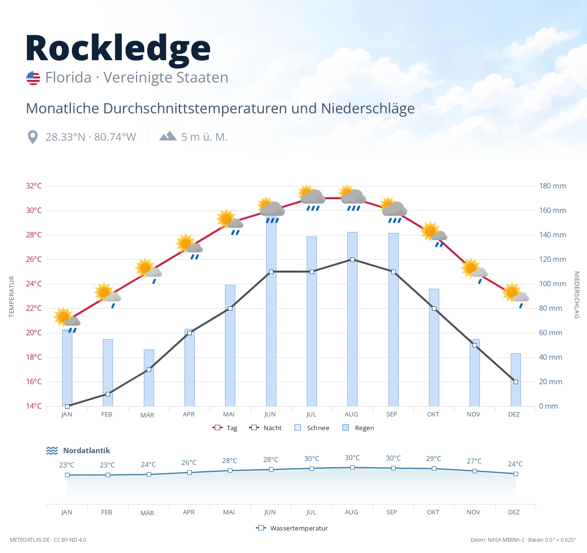 Rockledge - monatliche Durchschnittstemperaturen und Niederschläge