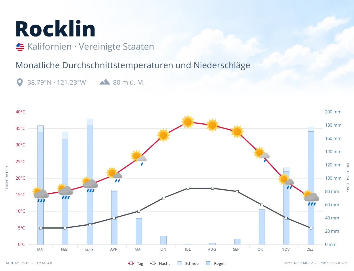 Rocklin - monatliche Durchschnittstemperaturen und Niederschläge
