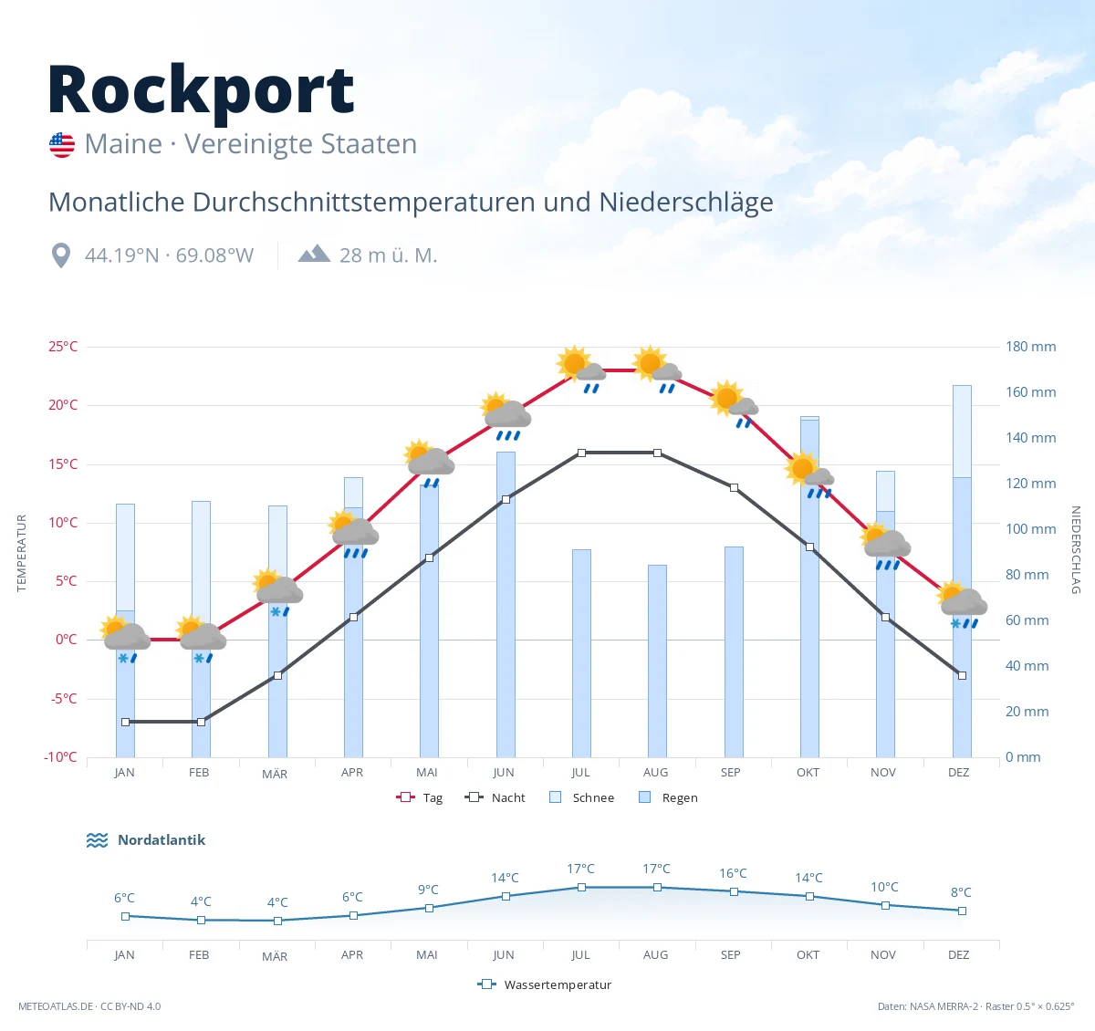 Rockport - monatliche Durchschnittstemperaturen und Niederschläge