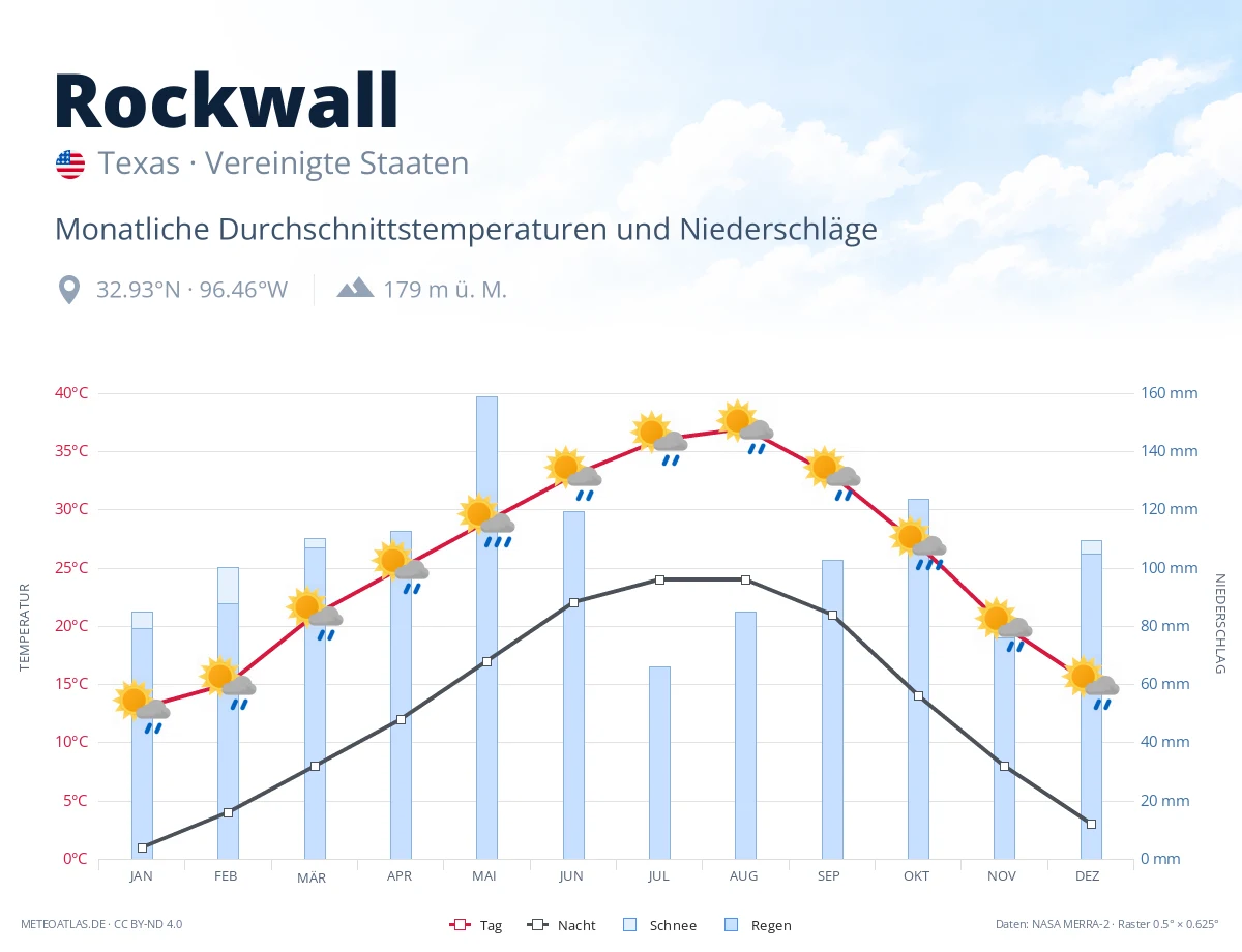 Rockwall - monatliche Durchschnittstemperaturen und Niederschläge