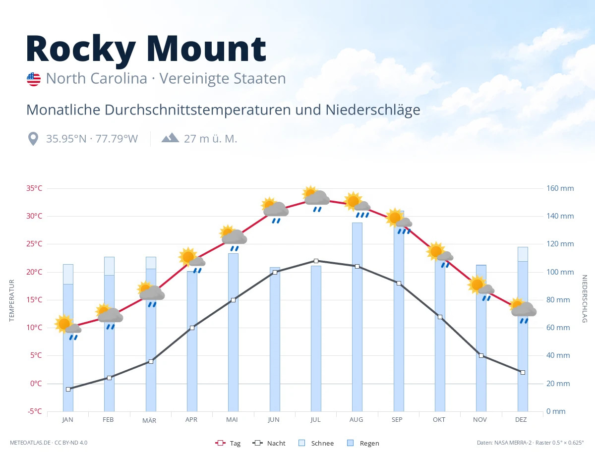 Rocky Mount - monatliche Durchschnittstemperaturen und Niederschläge