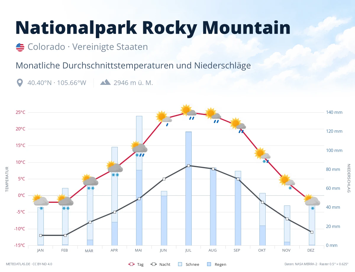 Nationalpark Rocky Mountain - monatliche Durchschnittstemperaturen und Niederschläge