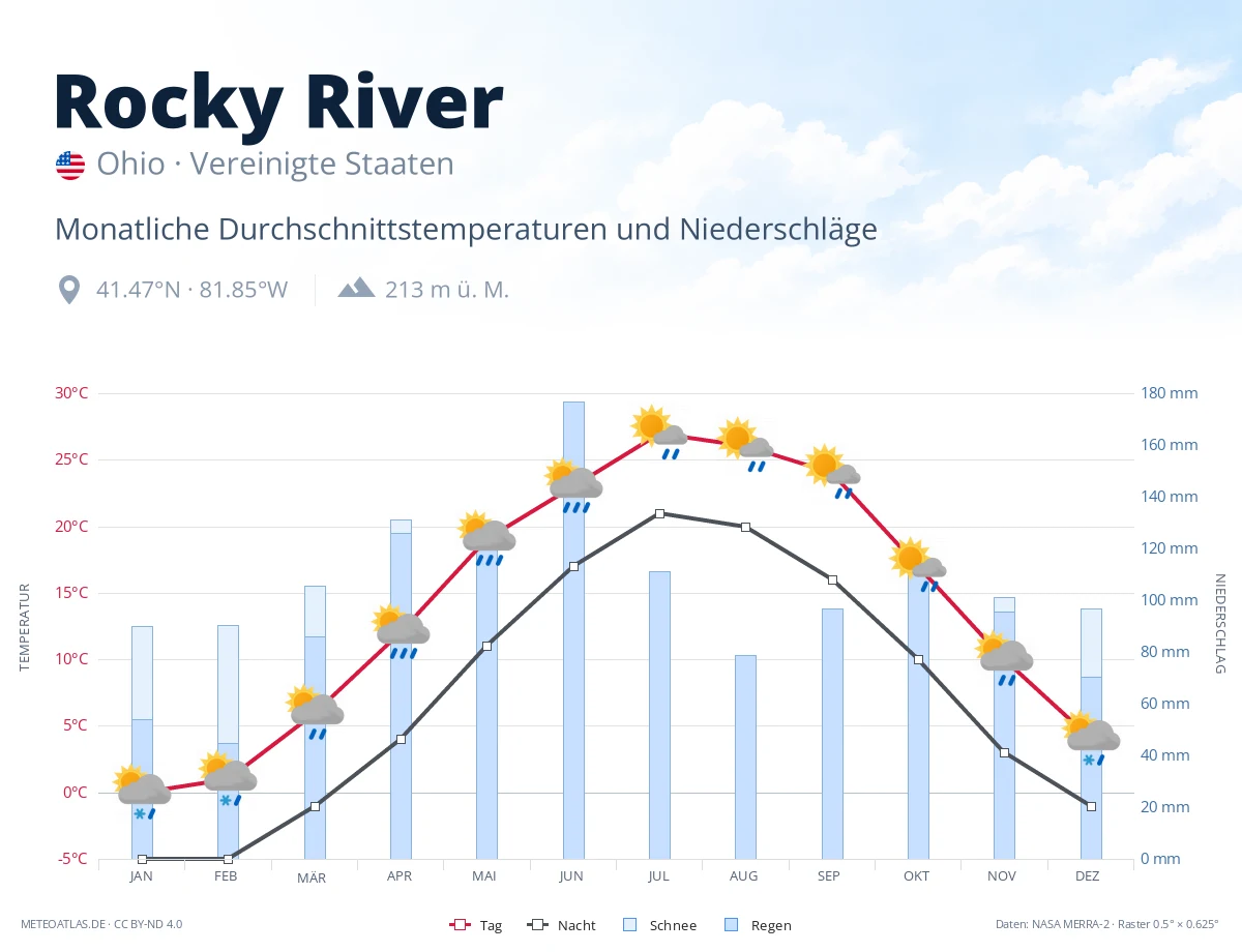 Rocky River - monatliche Durchschnittstemperaturen und Niederschläge