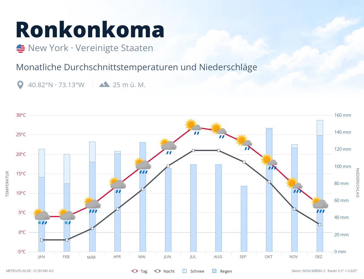 Ronkonkoma - monatliche Durchschnittstemperaturen und Niederschläge