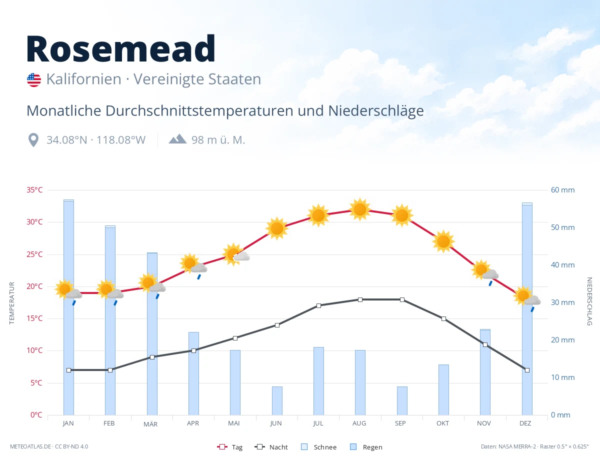Rosemead - monatliche Durchschnittstemperaturen und Niederschläge