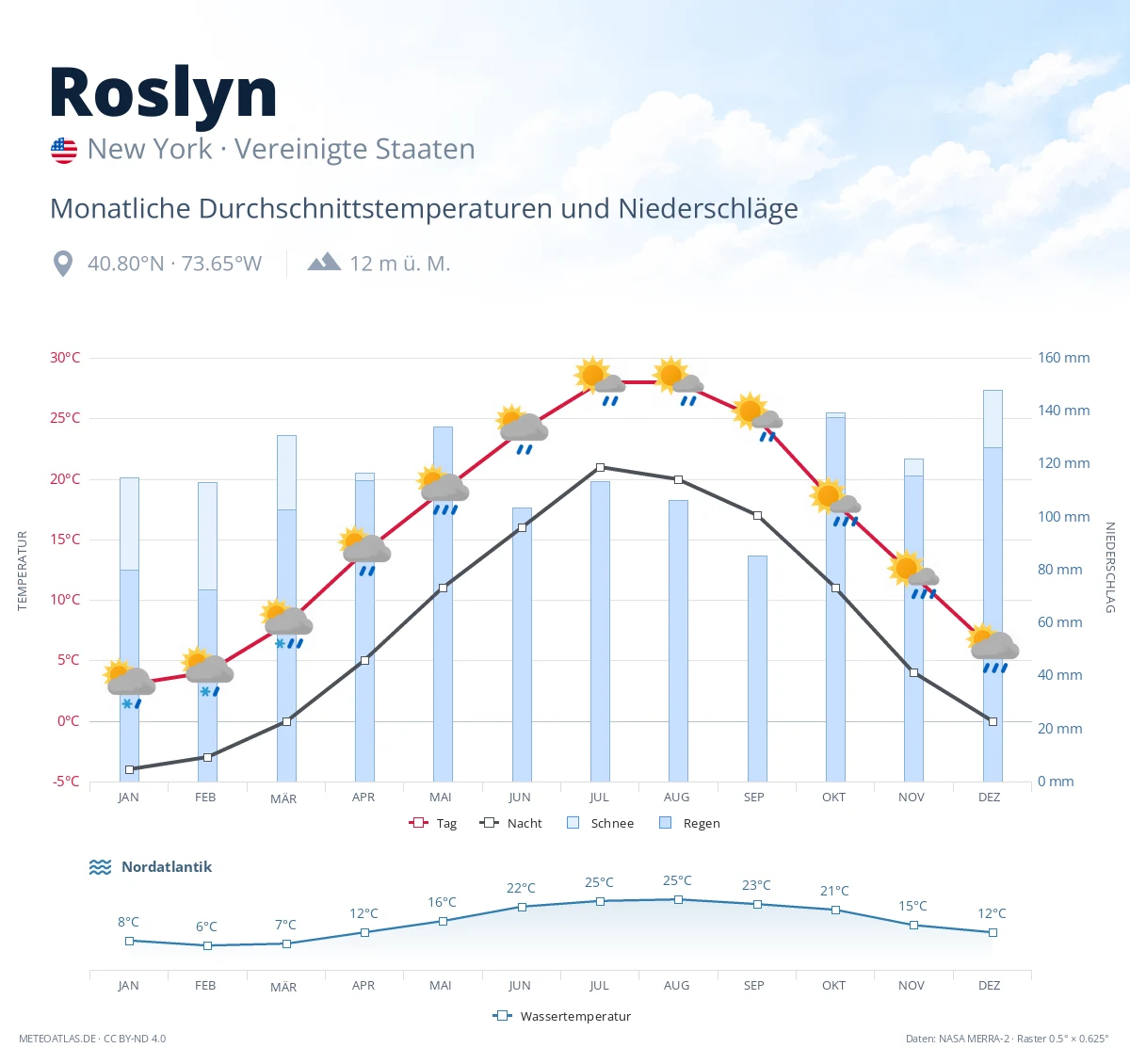 Roslyn - monatliche Durchschnittstemperaturen und Niederschläge