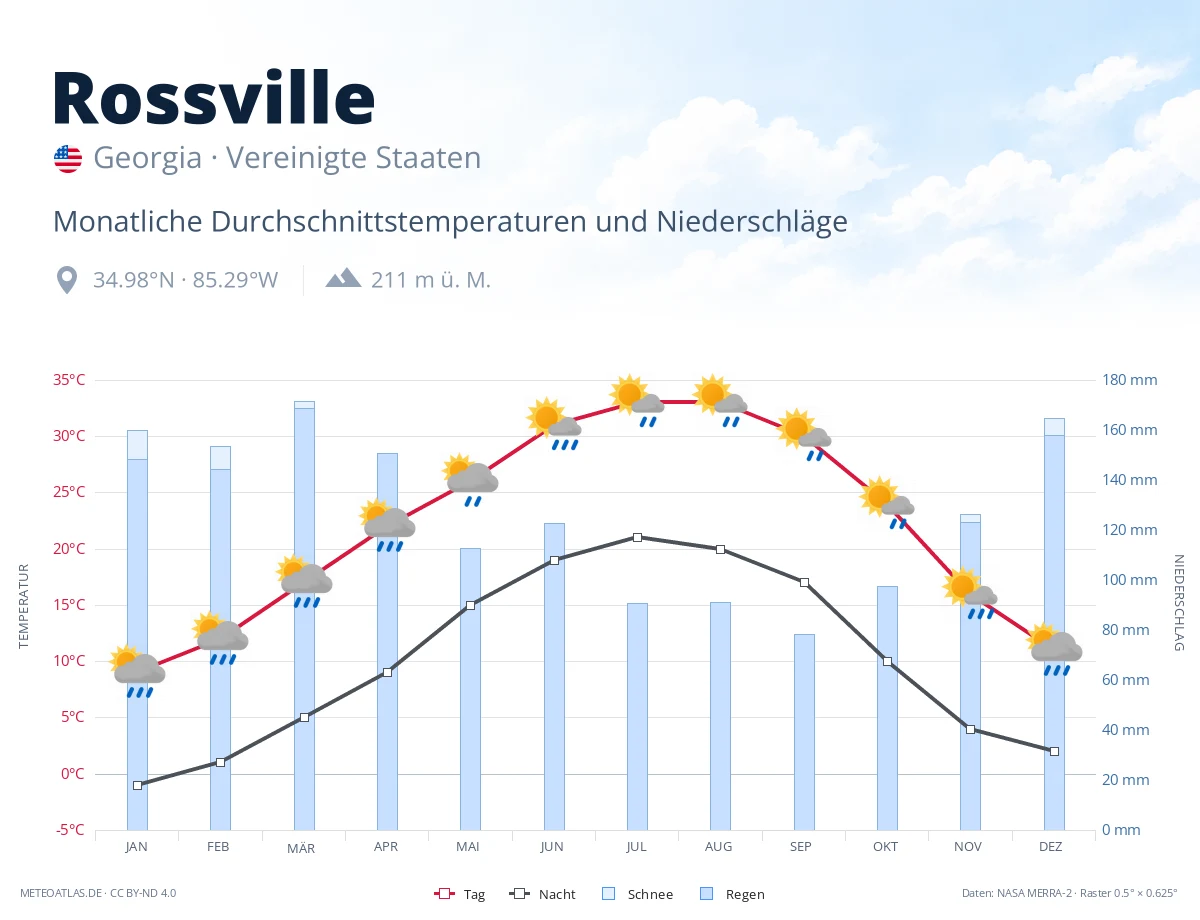 Rossville - monatliche Durchschnittstemperaturen und Niederschläge
