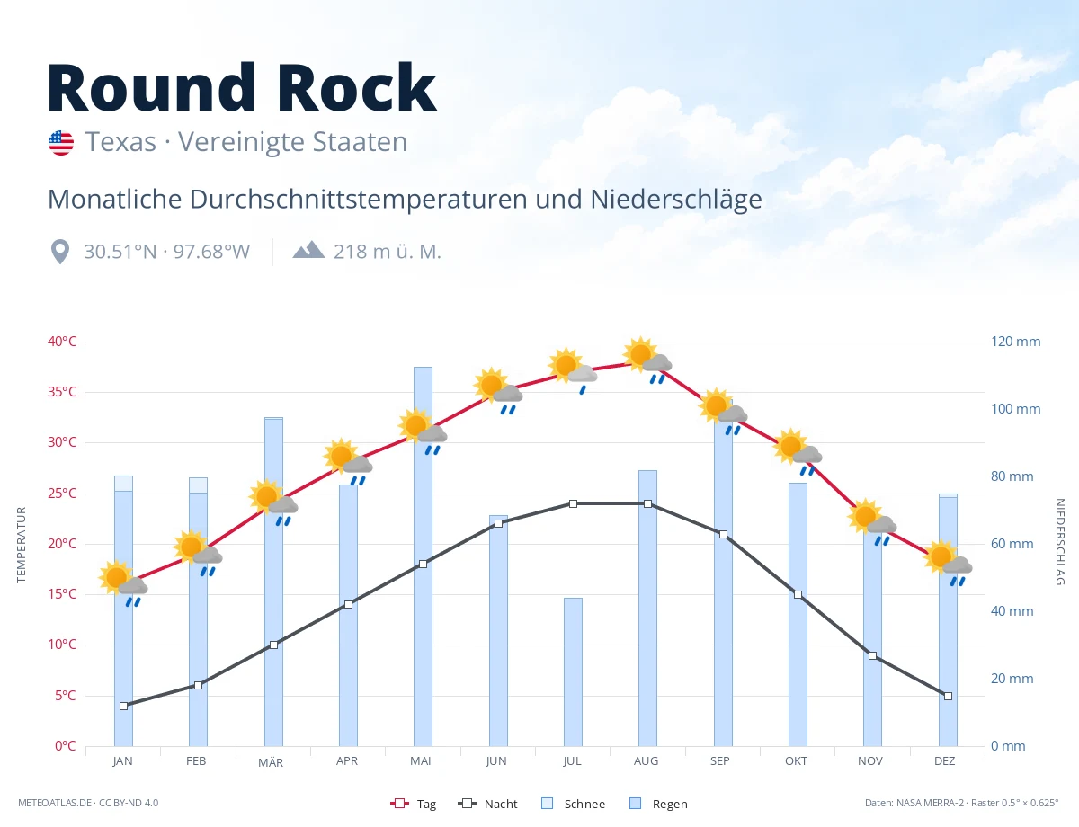 Round Rock - monatliche Durchschnittstemperaturen und Niederschläge
