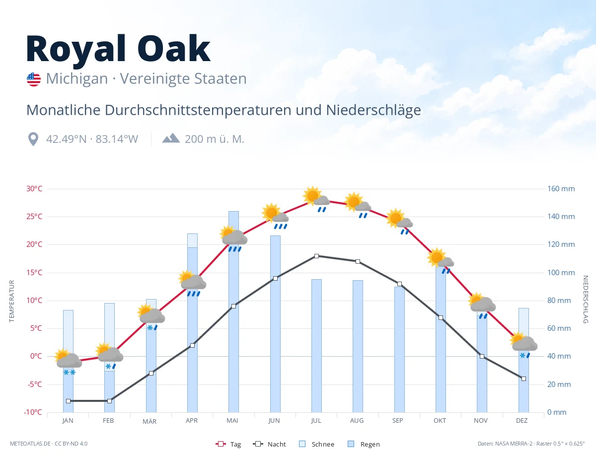 Royal Oak - monatliche Durchschnittstemperaturen und Niederschläge
