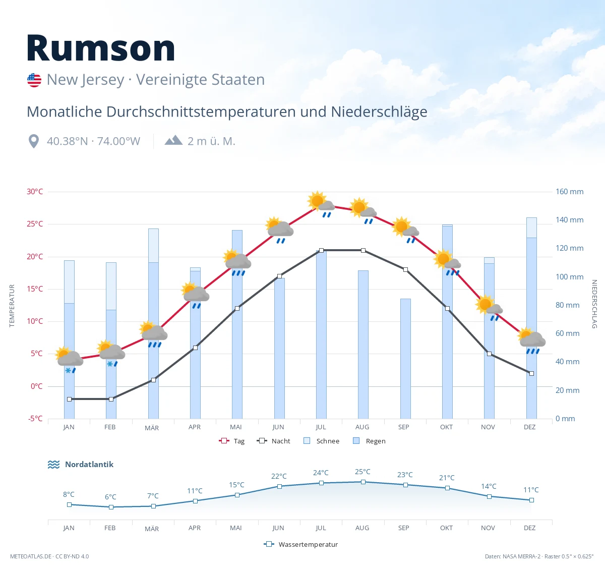Rumson - monatliche Durchschnittstemperaturen und Niederschläge