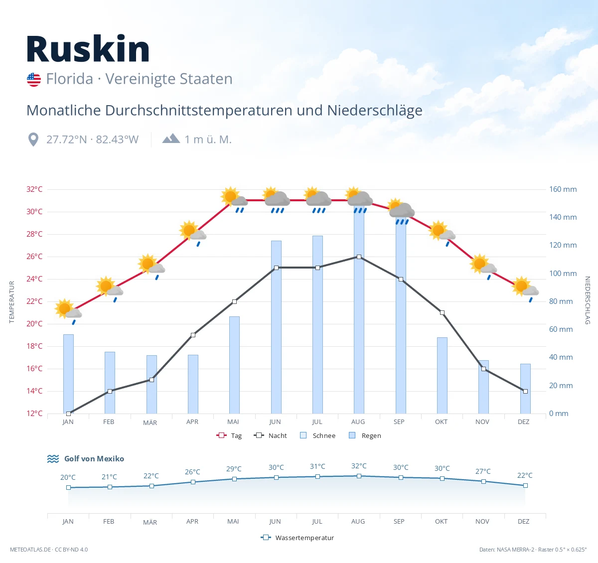 Ruskin - monatliche Durchschnittstemperaturen und Niederschläge