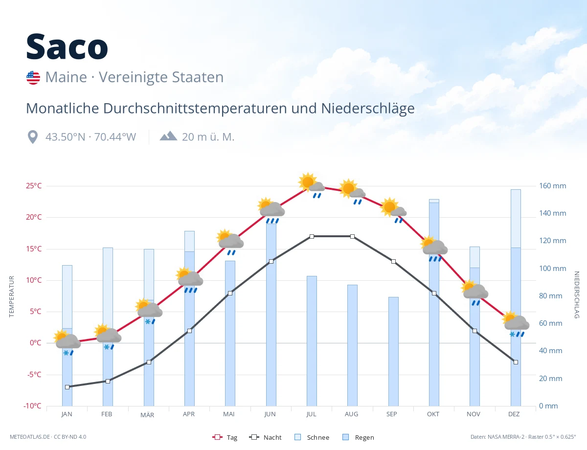 Saco - monatliche Durchschnittstemperaturen und Niederschläge