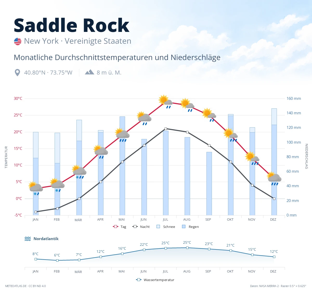 Saddle Rock - monatliche Durchschnittstemperaturen und Niederschläge
