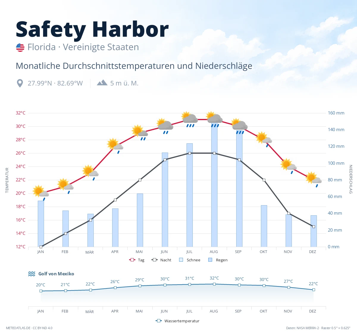 Safety Harbor - monatliche Durchschnittstemperaturen und Niederschläge