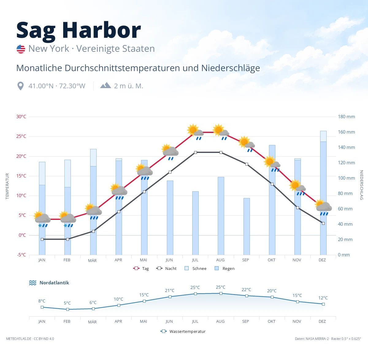 Sag Harbor - monatliche Durchschnittstemperaturen und Niederschläge