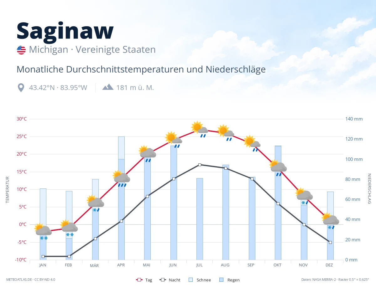 Saginaw - monatliche Durchschnittstemperaturen und Niederschläge