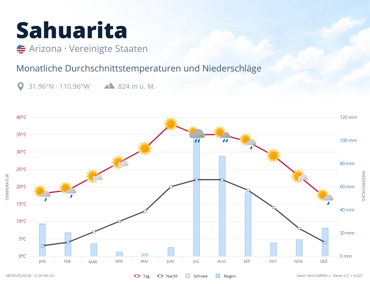 Sahuarita - monatliche Durchschnittstemperaturen und Niederschläge