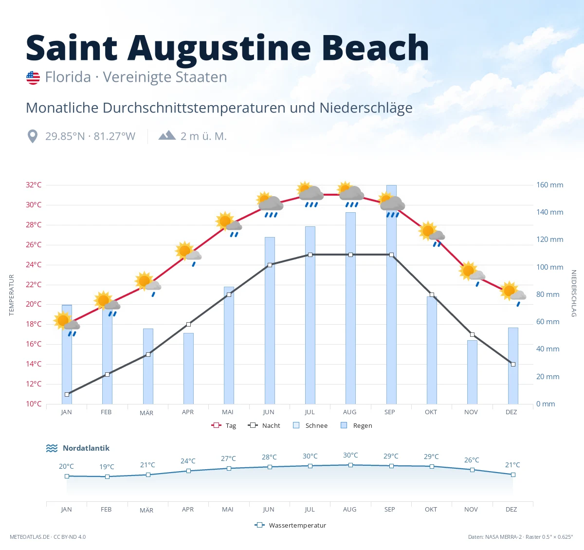 Saint Augustine Beach - monatliche Durchschnittstemperaturen und Niederschläge