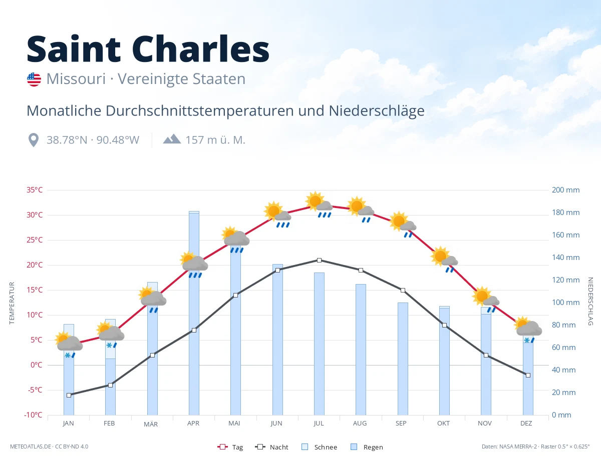 Saint Charles - monatliche Durchschnittstemperaturen und Niederschläge