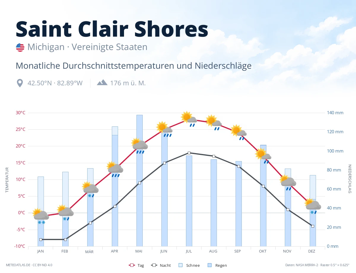 Saint Clair Shores - monatliche Durchschnittstemperaturen und Niederschläge