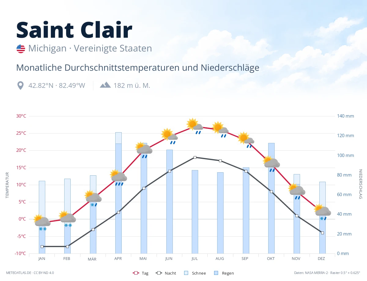 Saint Clair - monatliche Durchschnittstemperaturen und Niederschläge