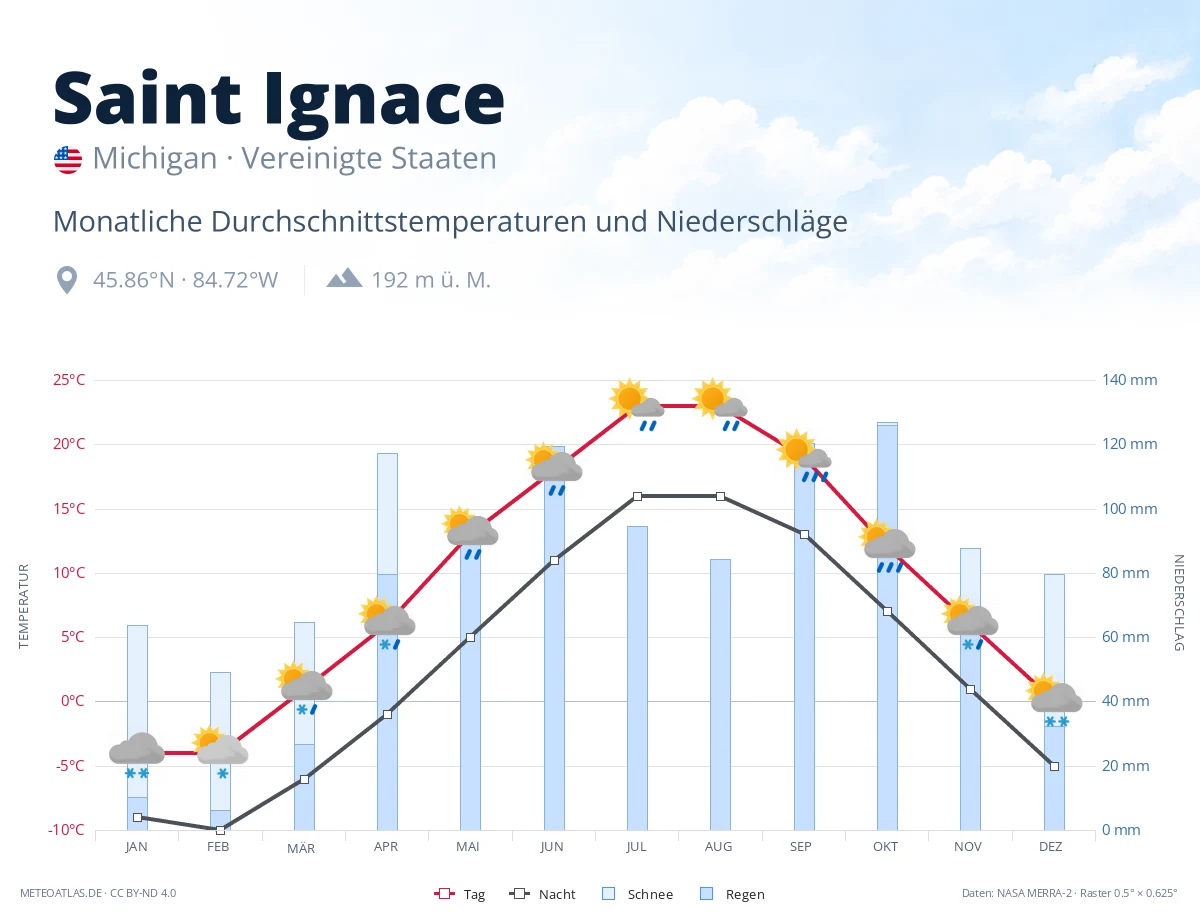 Saint Ignace - monatliche Durchschnittstemperaturen und Niederschläge