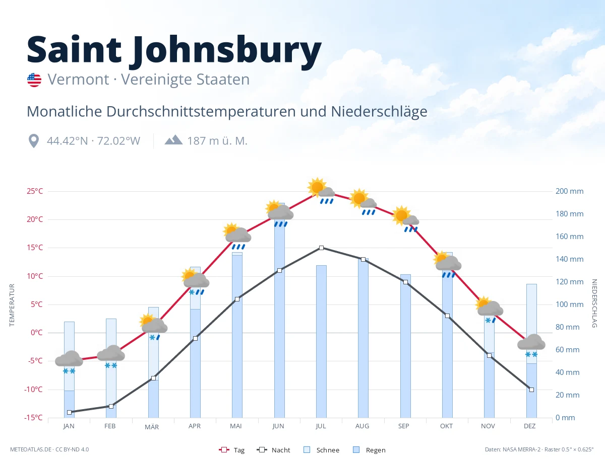 Saint Johnsbury - monatliche Durchschnittstemperaturen und Niederschläge