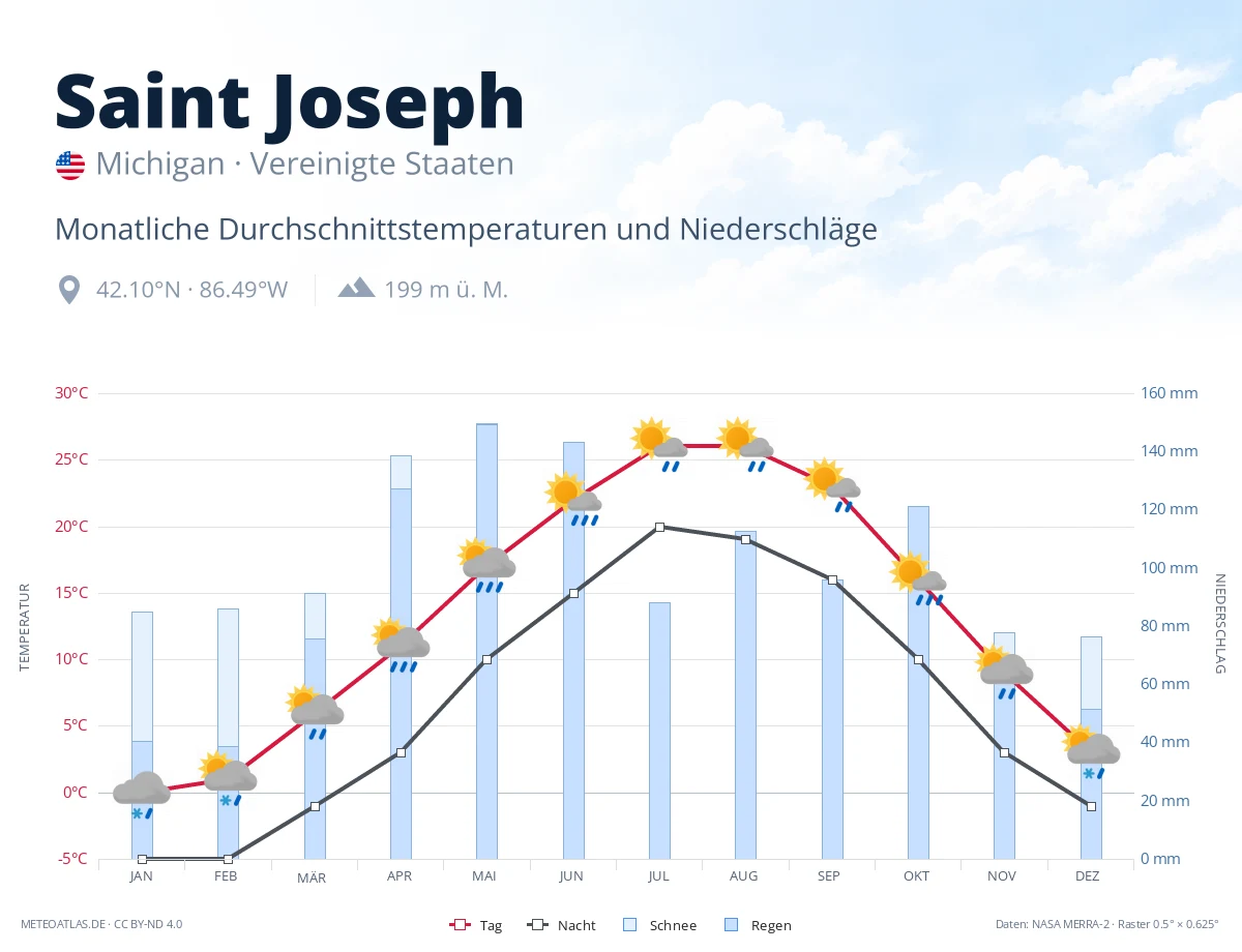 Saint Joseph - monatliche Durchschnittstemperaturen und Niederschläge