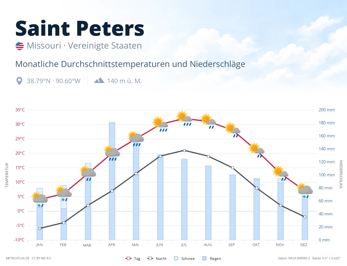 Saint Peters - monatliche Durchschnittstemperaturen und Niederschläge