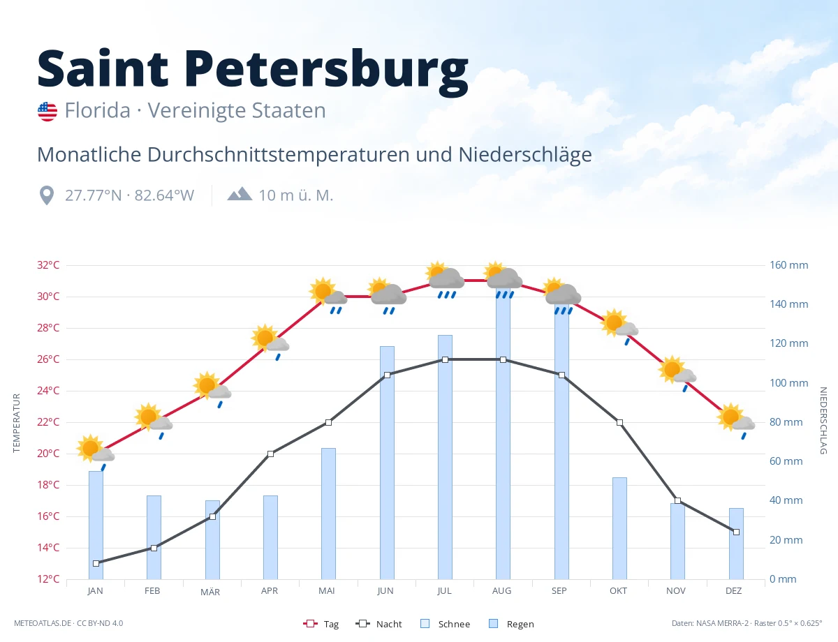 Saint Petersburg - monatliche Durchschnittstemperaturen und Niederschläge