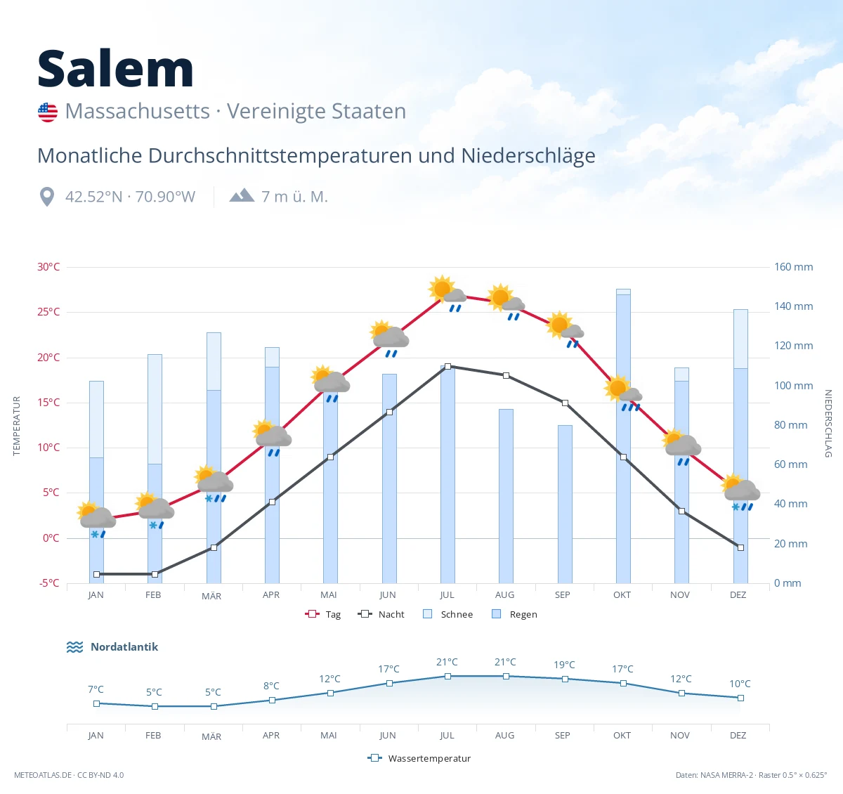 Salem - monatliche Durchschnittstemperaturen und Niederschläge