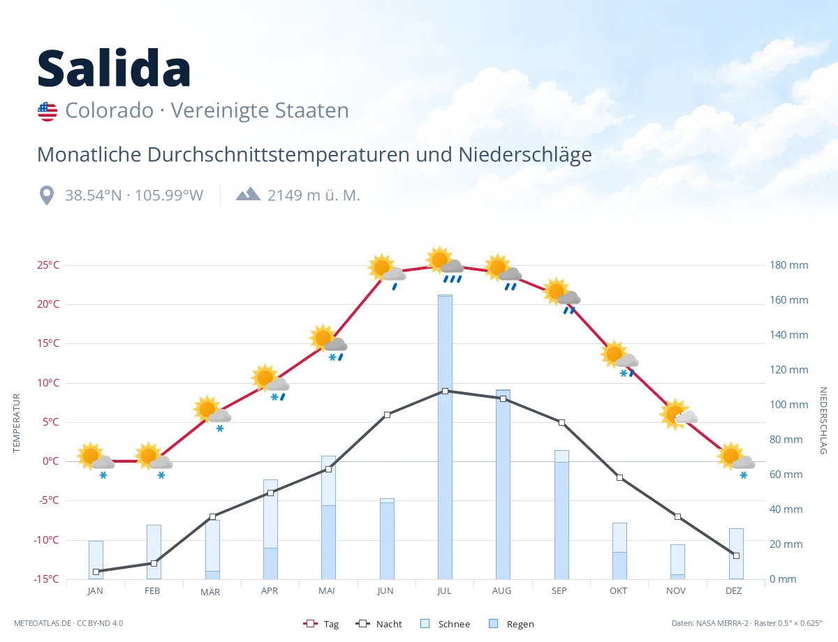 Salida - monatliche Durchschnittstemperaturen und Niederschläge