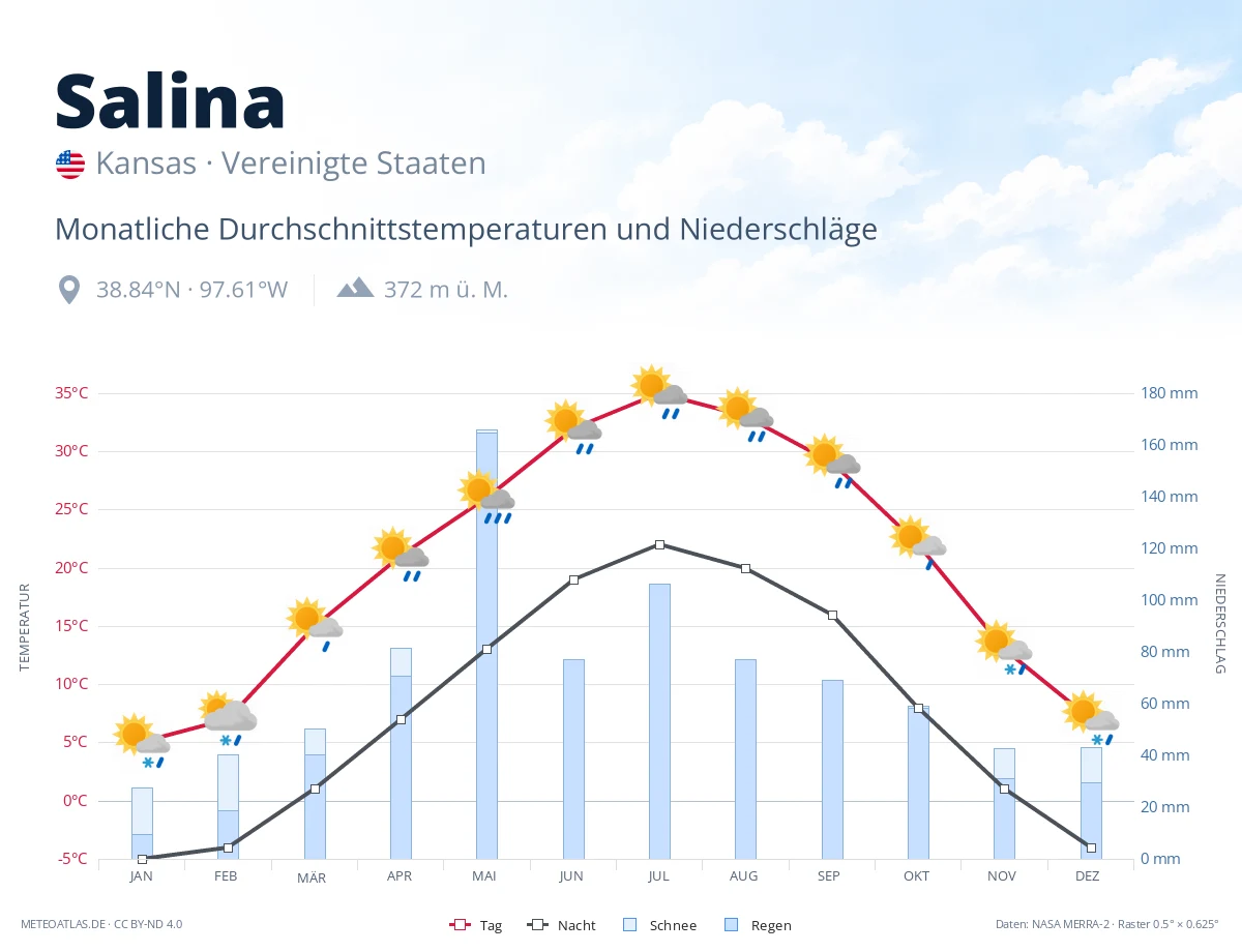 Salina - monatliche Durchschnittstemperaturen und Niederschläge