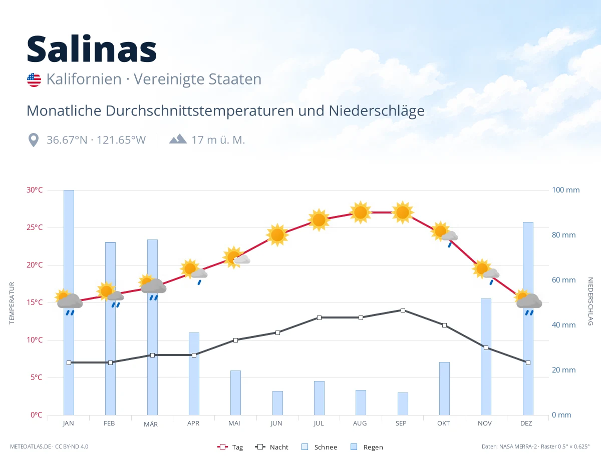 Salinas - monatliche Durchschnittstemperaturen und Niederschläge
